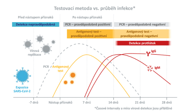 testovacie metódy vs priebeh infekcie metódou testu protilátok
